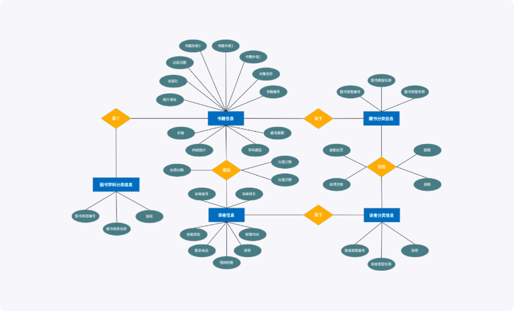 图书借阅管理系统ER图