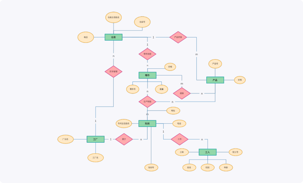 工厂管理系统ER图