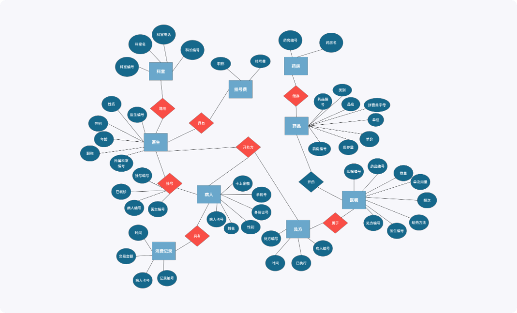 医院门诊管理系统ER图