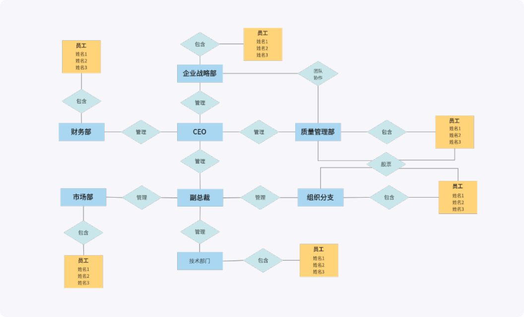 公司部门关系ER图