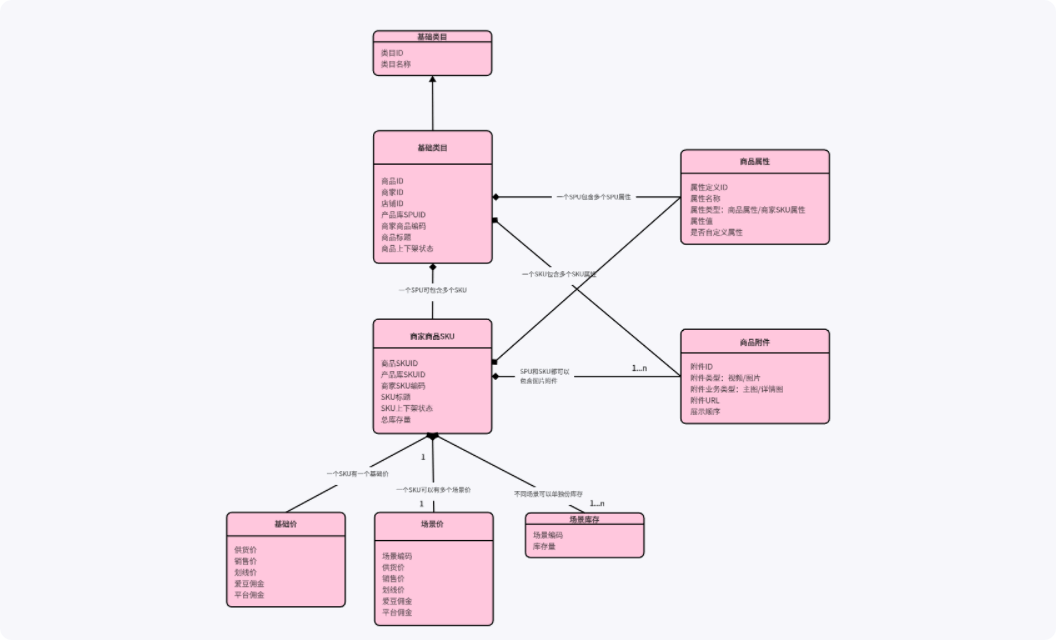 电商商品数据库ER图