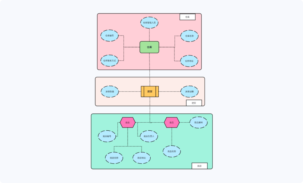 商品关系模型ER图