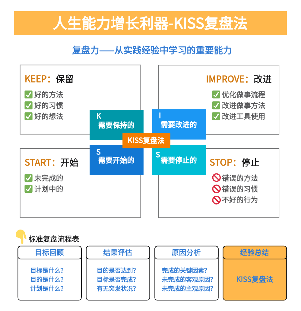KISS复盘模型