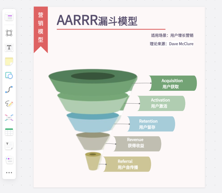 营销分析AARRR漏斗模型