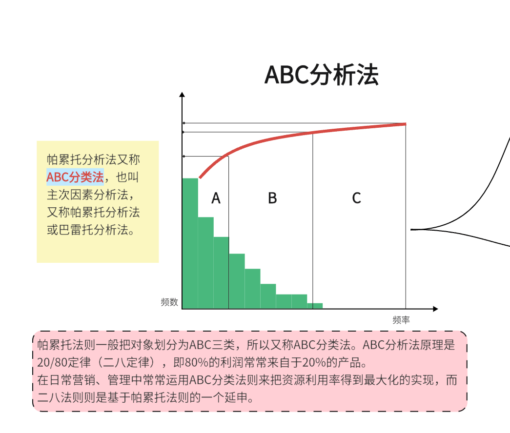 ABC分析法