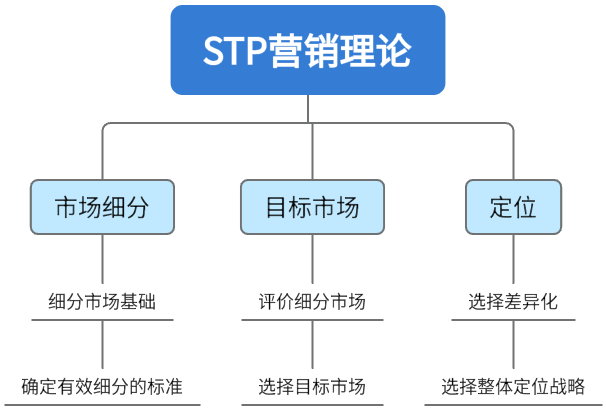 STP营销战略模型