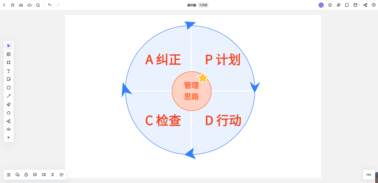 PDCA 循环图