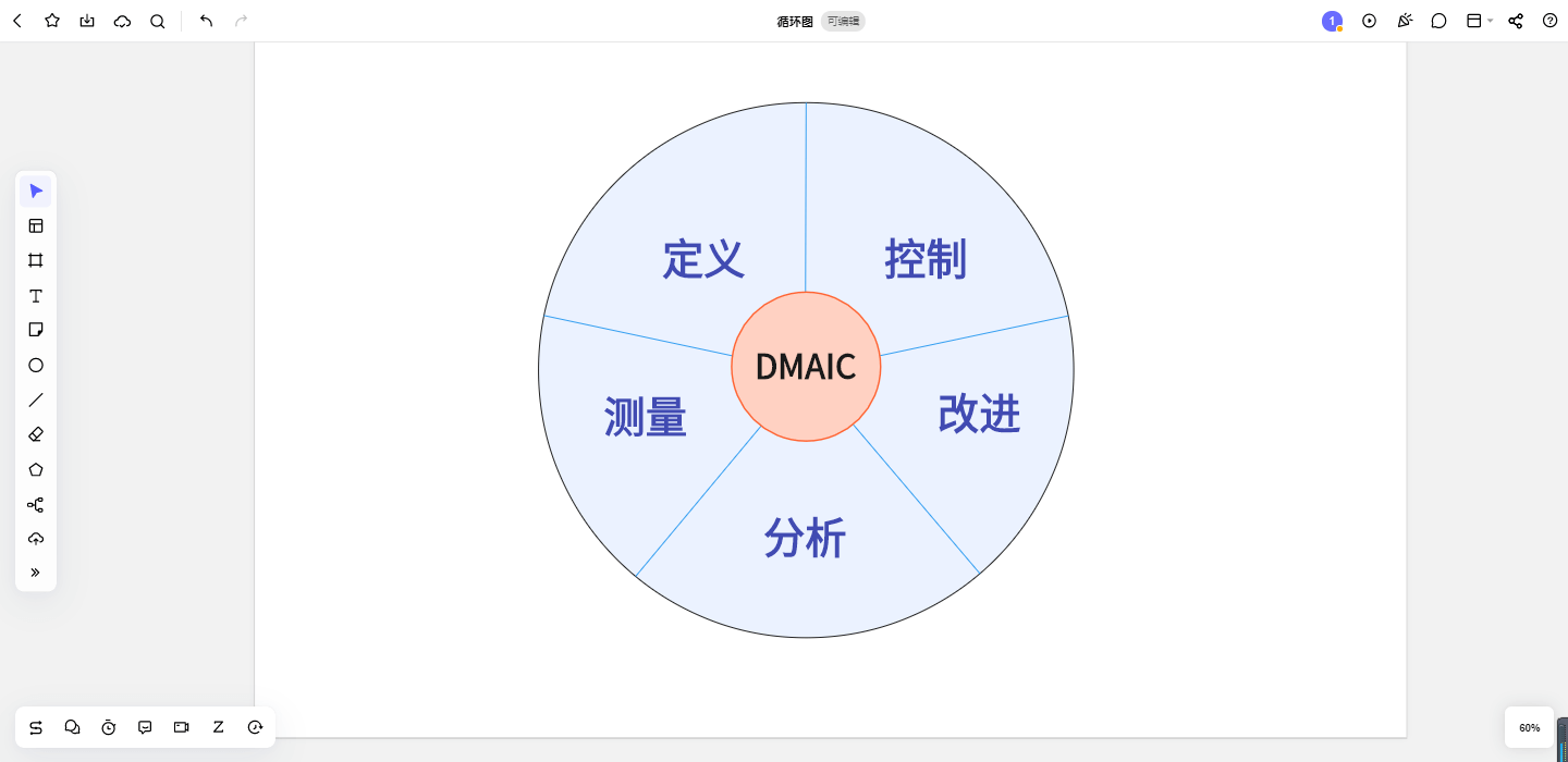 DMAIC改进周期循环图