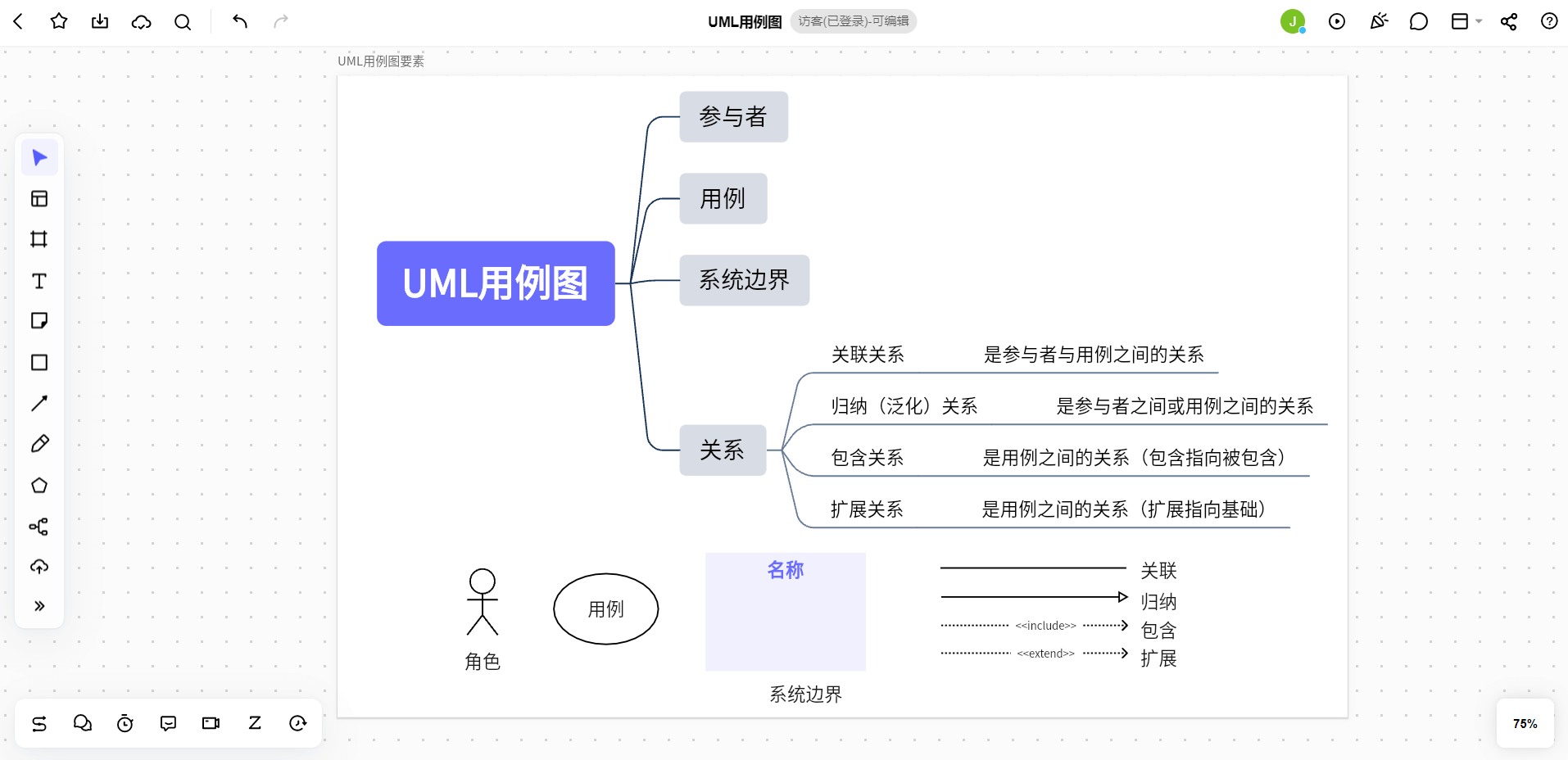 UML用例图基本语法