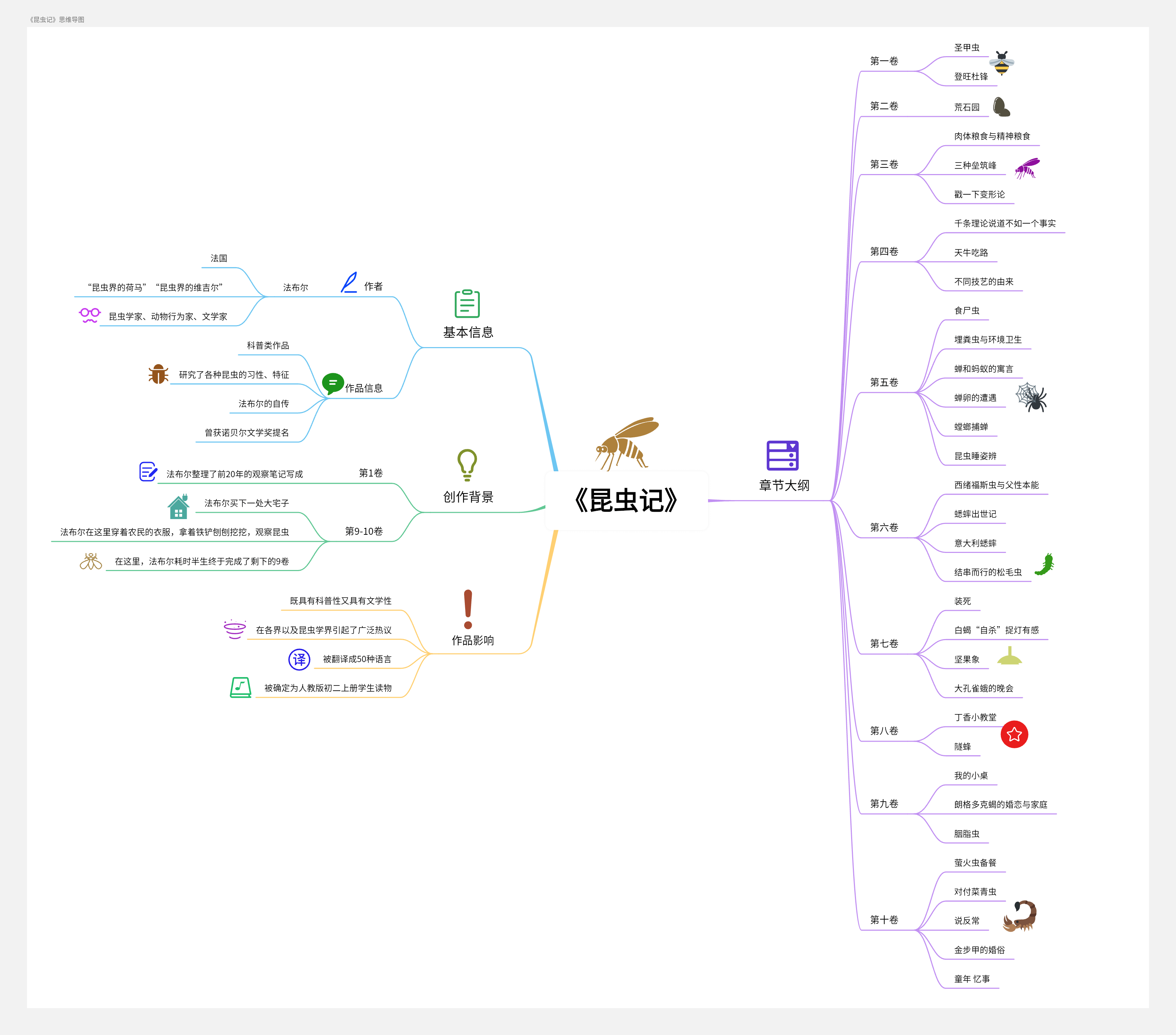 昆虫记思维导图