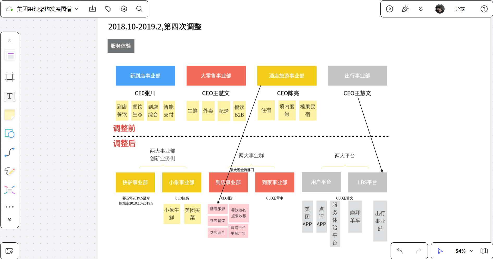 组织架构图