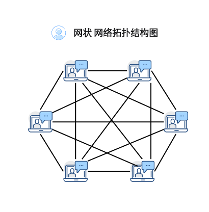 网状拓扑结构