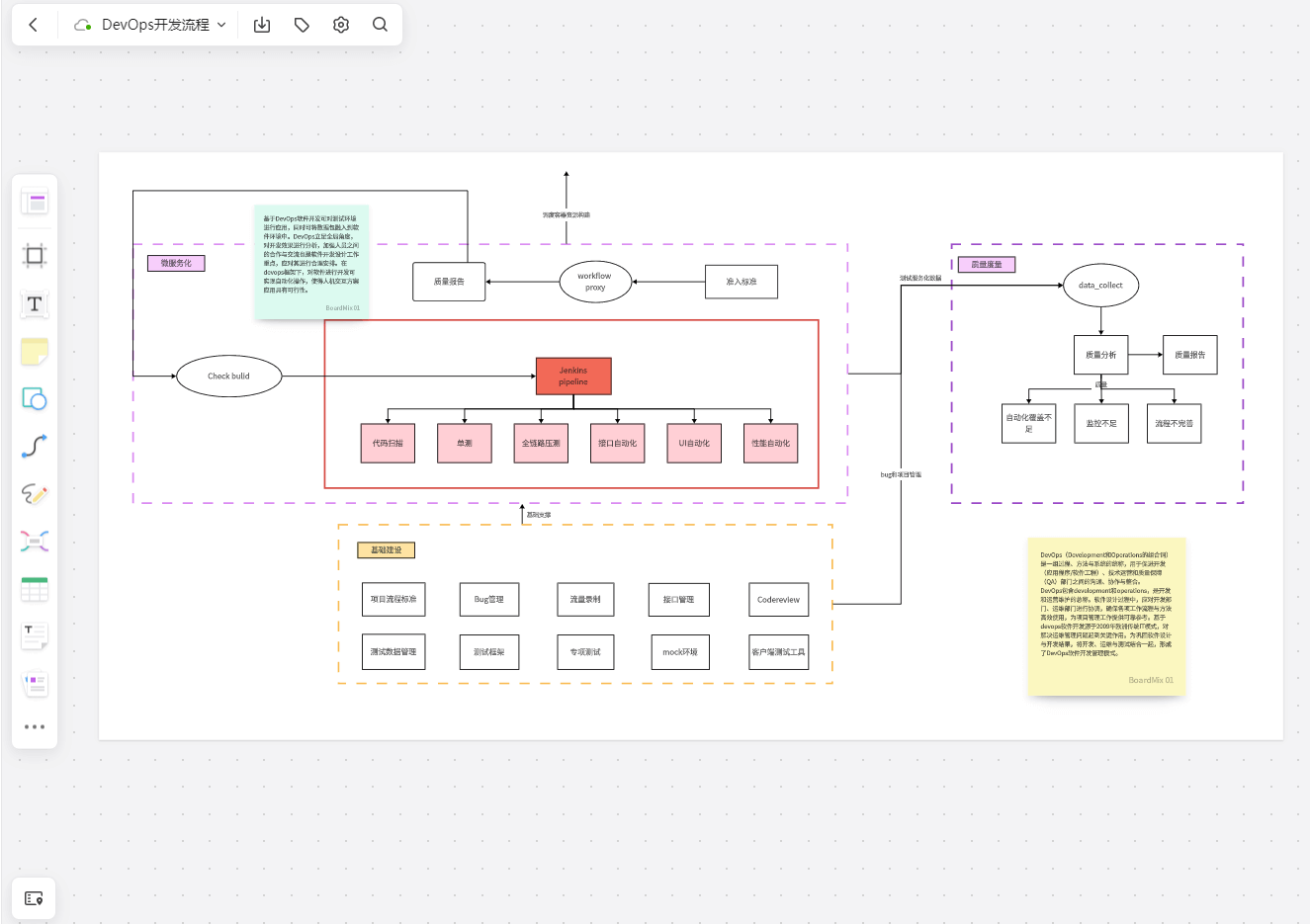 DevOps开发流程树状图