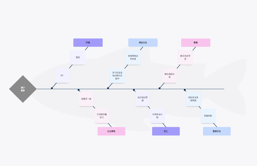 鱼骨图-如何制作|应用场景|作用|使用技巧|模板
