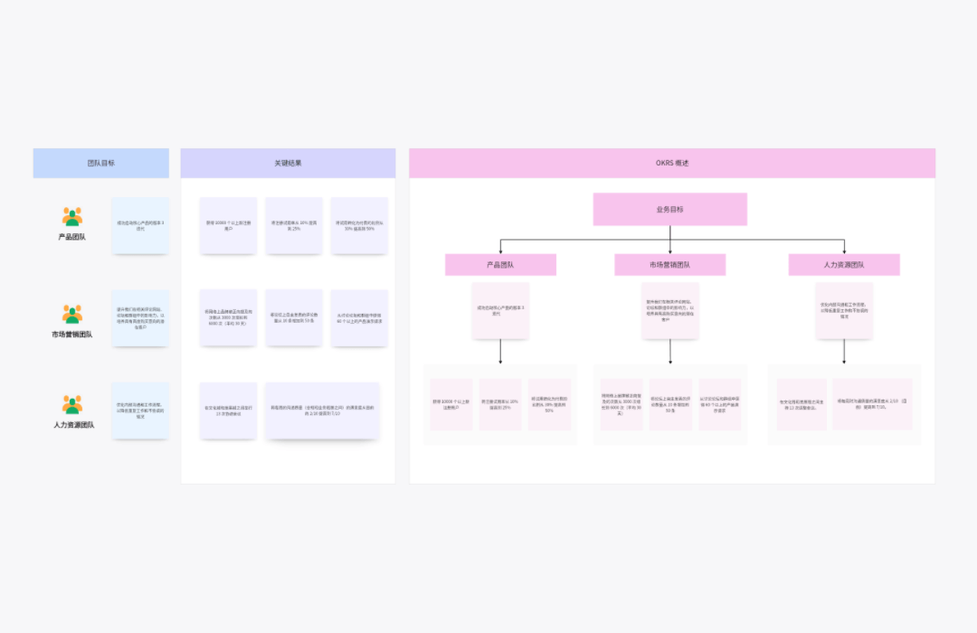 OKR规划-内容|由来|作用|注意事项|应用场景|模板