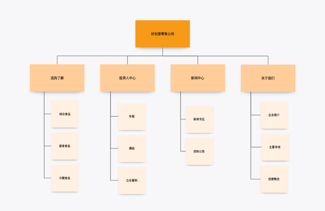 站点地图-定义|类型|结构|作用|应用场景|模板