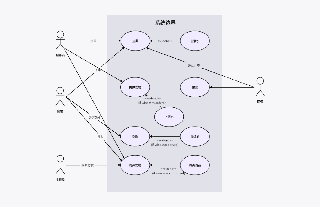 用例图-是什么|组成要素|绘图技巧|符号|模板